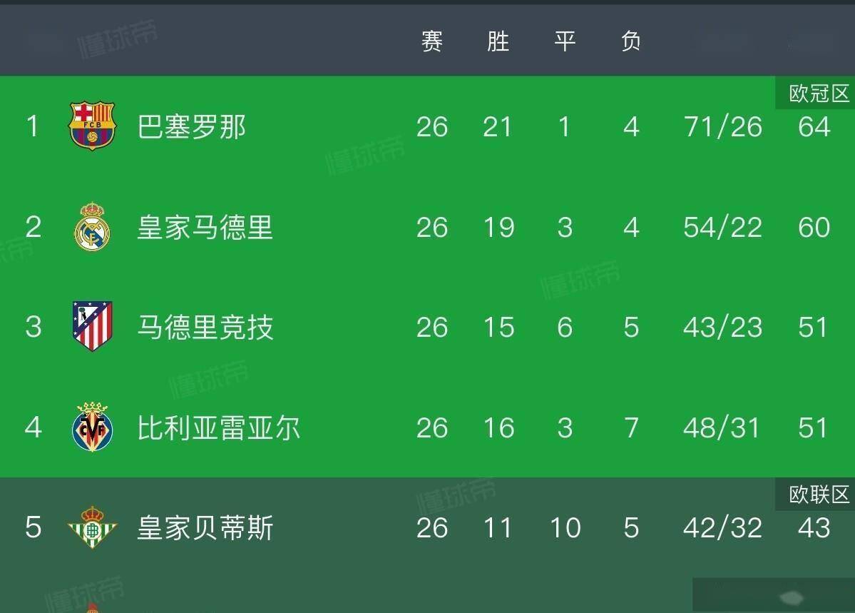 详细阅读: 今日皇马运作姆巴佩转会进程提前启动 开元体育平台 今日皇马运作姆巴佩转会进程提前启动 开元体育平台